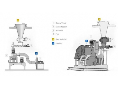 مطحنة مصنف هوائي بيكربونات الصوديوم Sodium Bicarbonate Air Classifying Mill