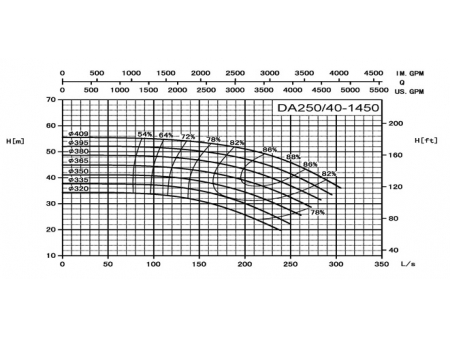 مضخة طرد مركزي DIN 24255  Centrifugal Pump