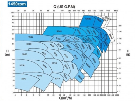 مضخة طرد مركزي DIN 24255  Centrifugal Pump