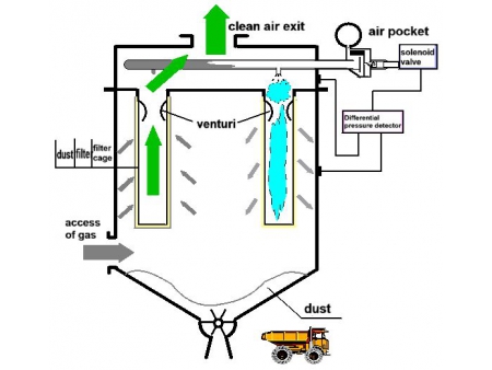 وحدة تجميع الغبار بالأكياس (فلتر قماشي) Baghouse Dust Collector