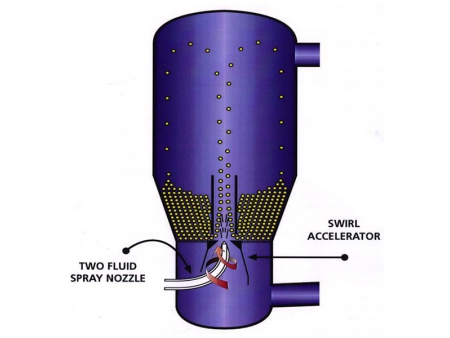 مجفف ذو قاعدة مميعة متعدد المهام (مجفف سرير المائع)، سلسلة TVP Multifunction Fluid Bed Dryer