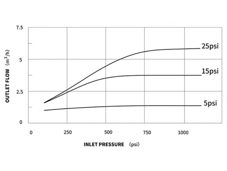 منظم ضغط غاز CO₂ صغير، فئة BP02 BP02 Mini CO₂ Regulator