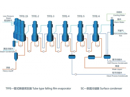 مبخر الغشاء المتساقط الأنبوبي (TFE) Tube Type Falling Film Evaporator (TFE)