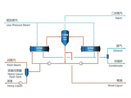 مبخر التدوير القسري (FCE) Forced Circulation Evaporator (FCE)