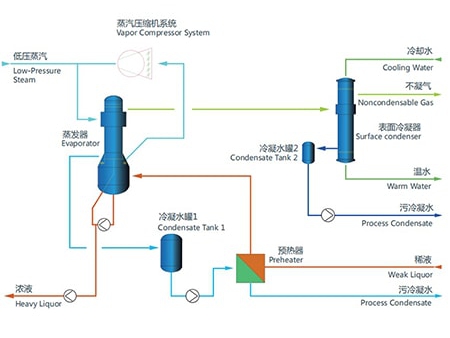 مبخر إعادة ضغط البخار الميكانيكي (MVR) Mechanical Vapor Recompression Evaporator (MVR)