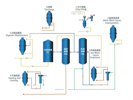 نظام الطهي بالإزاحة المستمر الرأسي لاستخلاص اللب (VCDC) Vertical Continuous Displacement Cooking System (VCDC)