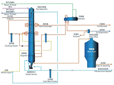 نظام الطهي بالإزاحة المستمر الرأسي لاستخلاص اللب (VCDC) Vertical Continuous Displacement Cooking System (VCDC)