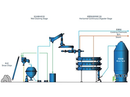 نظام الطهي بالإزاحة المستمر الأفقي لاستخلاص اللب Horizontal Tube Continuous Cooking System