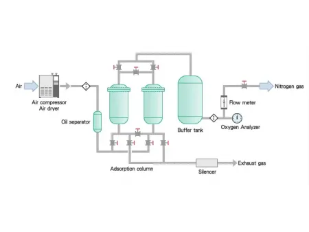 مولد النيتروجين PSA في حاوية Containerized PSA Nitrogen Generator