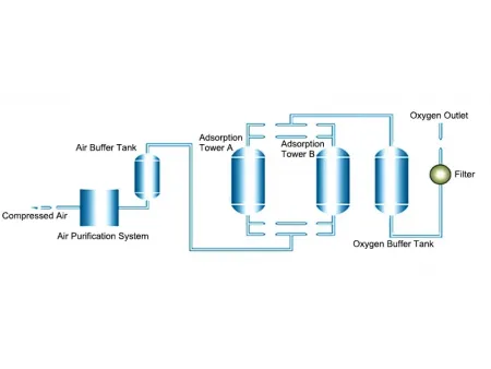 مولد الأكسجين PSA (بتقنية الامتزاز بالضغط المتأرجح) PSA Oxygen Generator