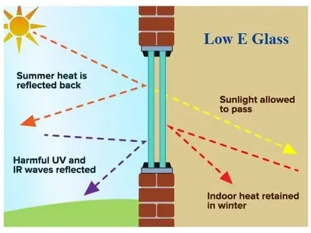 زجاج منخفض الانبعاثات (Low-E) مطلي بطبقة ناعمة Offline Low-E Coated Glass (Soft Coated)