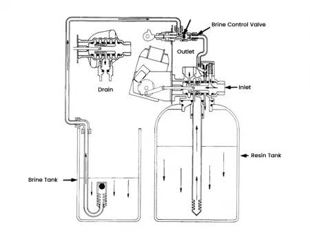 جهاز ازالة عسر الماء/ جهاز السوفتنر الأوتوماتيكي (جهاز سوفتنر لإزالة عسر المياه) Automatic Water Softener