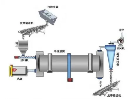 مجفف بالأسطوانة الدوارة (كفاءة عالية في تجفيف المواد في مختلف الصناعات) Rotary Drum Dryer