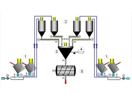 نظام الوزن وتحديد الكميات (الجرعات) بدقة عالية Weighing & Dosing System