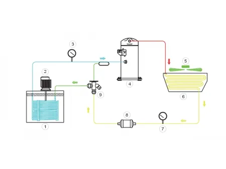 مبرد سائل القطع (شيلر تبريد بالغمر) Cutting Fluid Cooler (Immersion Coolant Chiller)