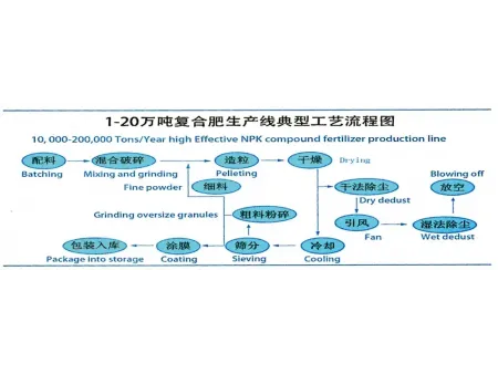 خط إنتاج أسمدة NPK، بتقنية التحبيب بالأسطوانة الدوارة بالبخار (من 50,000 إلى 600,000 طن في السنة)   Steam Drum Granulation