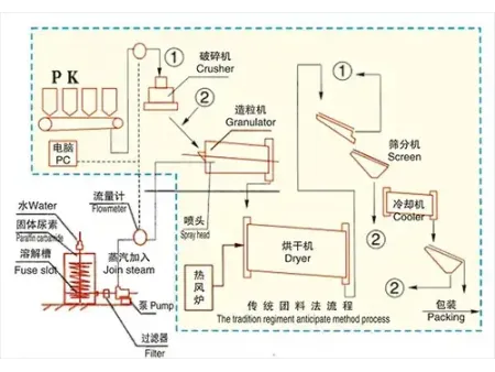 خط إنتاج أسمدة NPK ، بتقنية تحبيب برش مصهور اليوريا  (من 50,000 إلى 600,000 طن في السنة)   Urea Melt Spray Granulation