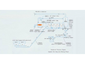مصنع خلط الأسفلت المعاد تدويره بالحرارة