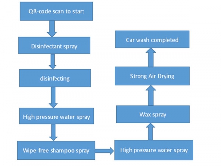 نظام غسيل وتعقيم سيارات الأسعاف  Disinfect and Washing System for Ambulances