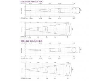 كشاف فريزنال LED موديل SS810SW HD/SC HD  LED Fresnel Light