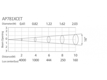 مصابيح ليد أرضية AP781ET-XCET  LED In-ground Light