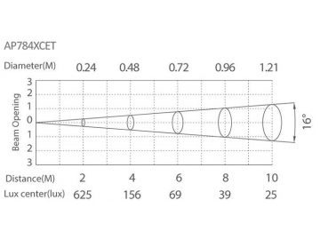 مصابيح ليد أرضية AP784ET-XCET  LED In-ground Light