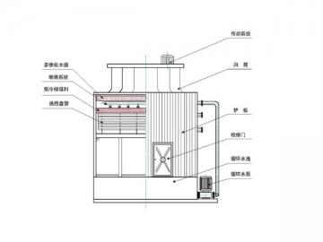 <strong>برج التبريد ذات دائرة مغلقة</strong> FBP