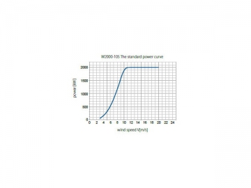 توربين الرياح سلسلة 2MW