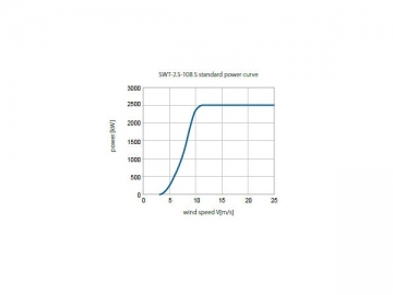 توربين رياح سلسلة 2.5MW