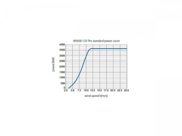 توربين الرياح سلسلة 3.6MW