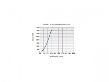 توربين الرياح سلسلة 3.6MW